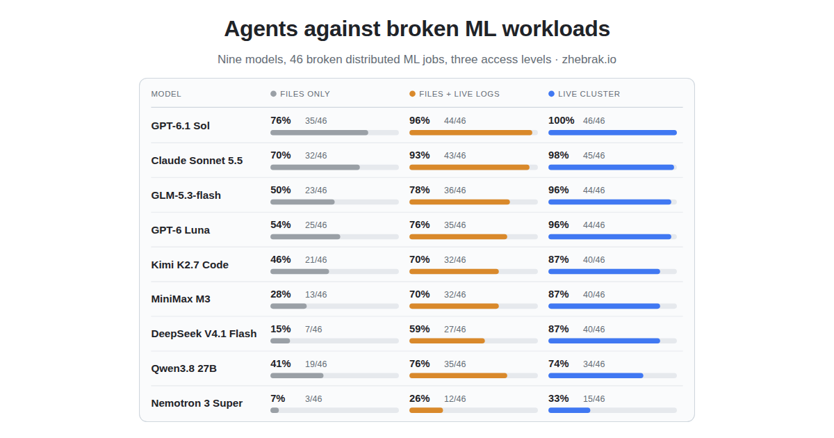 Agents against broken ML workloads